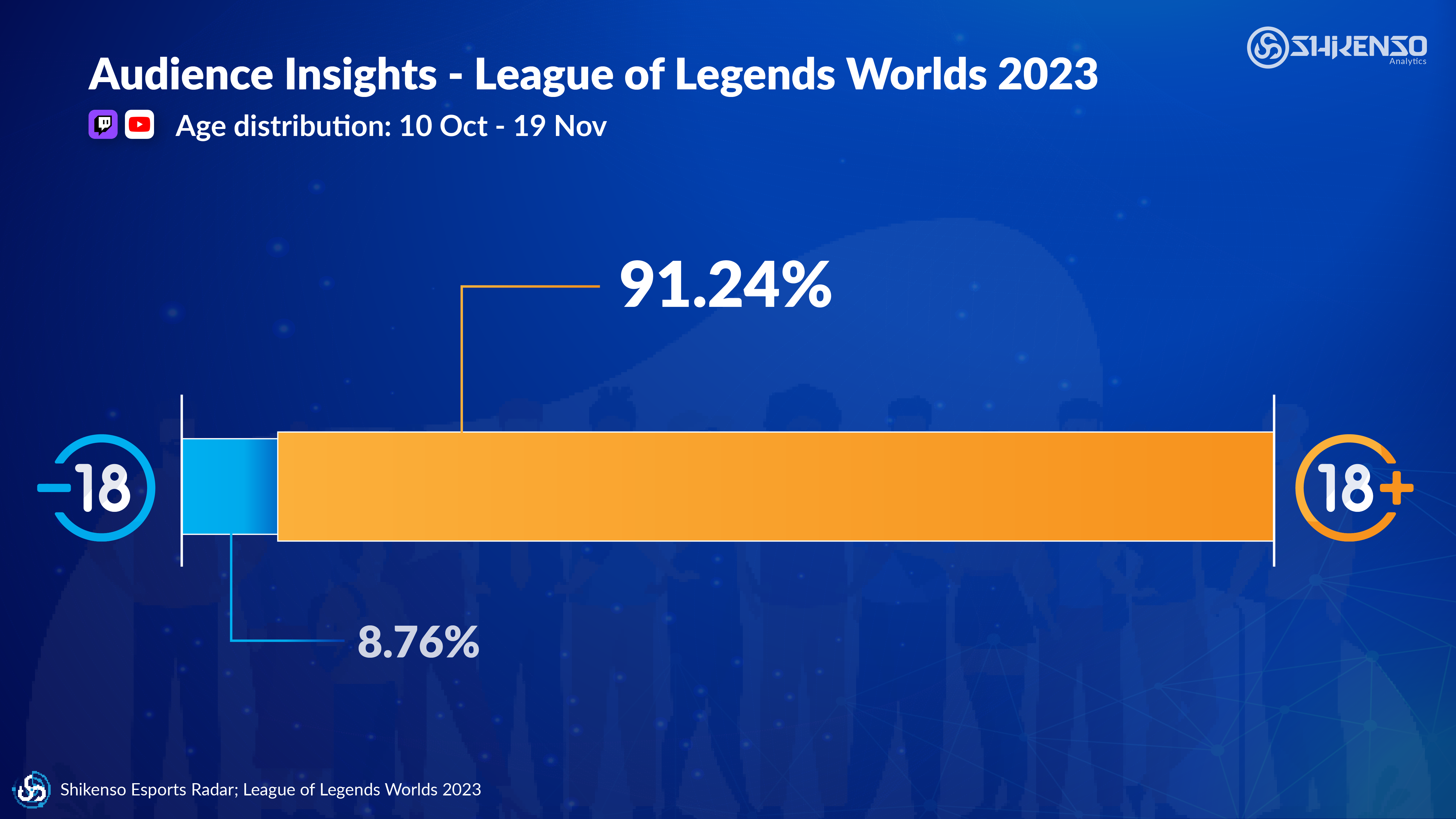 A bar graph illustrating the age distribution of viewers for the League of Legends Worlds 2023. It shows that over 90% of the audience is 18 years or older, emphasizing the maturity and value of the esports demographic as analyzed by Shikenso Analytics.